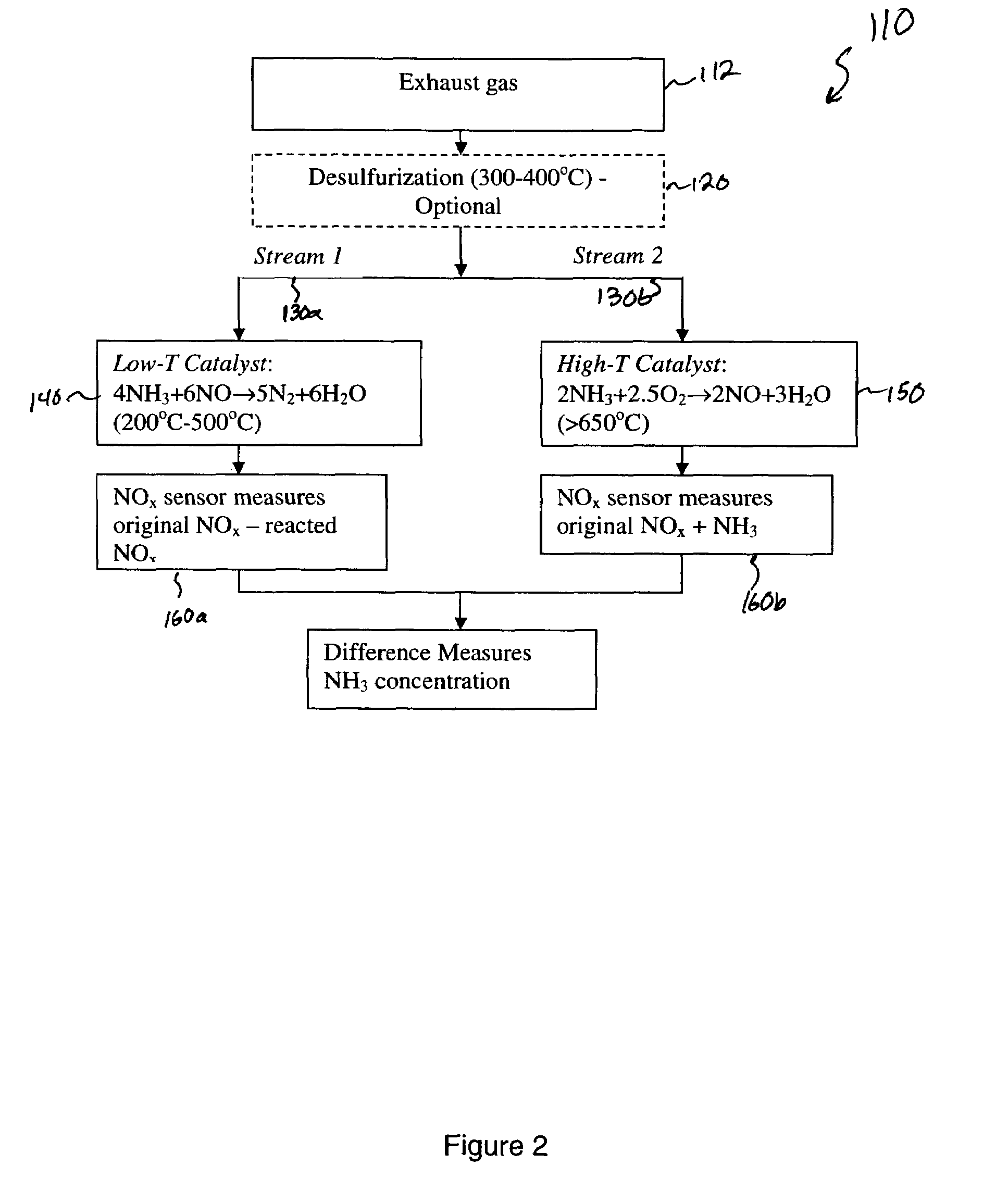 Ammonia gas sensor method and device