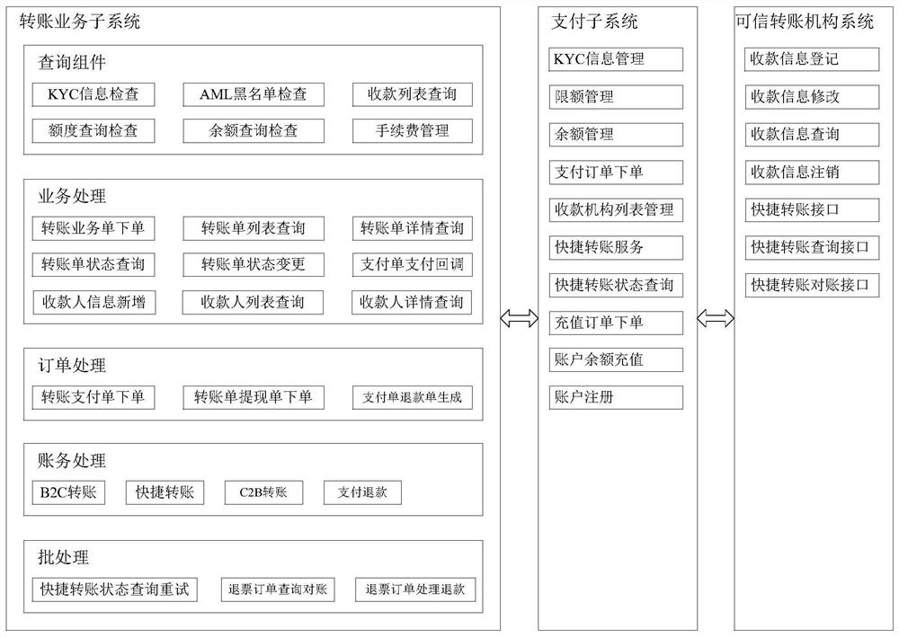 Data transfer method and device, equipment and computer storage medium