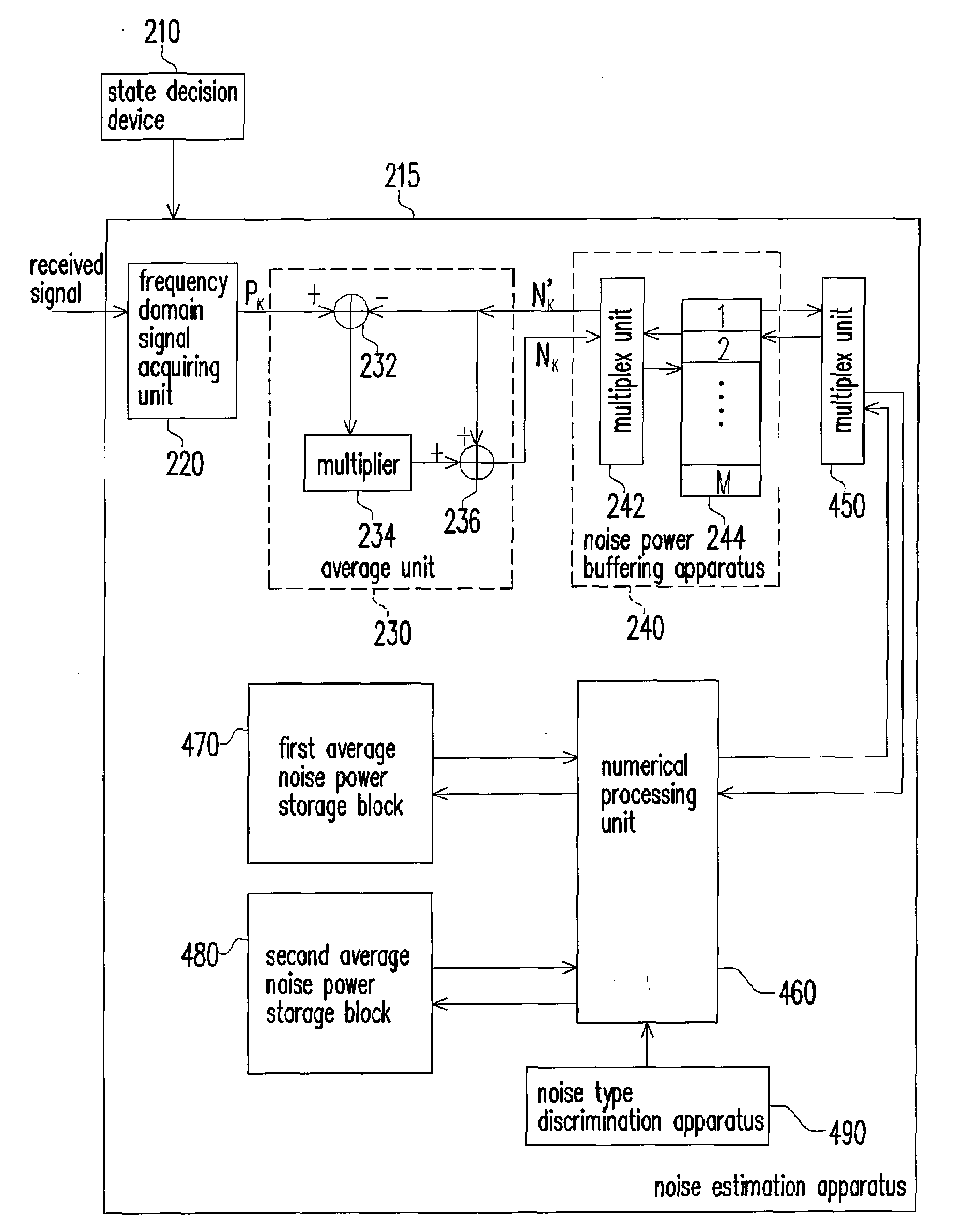 Apparatus and method for estimating noise power in frequency domain