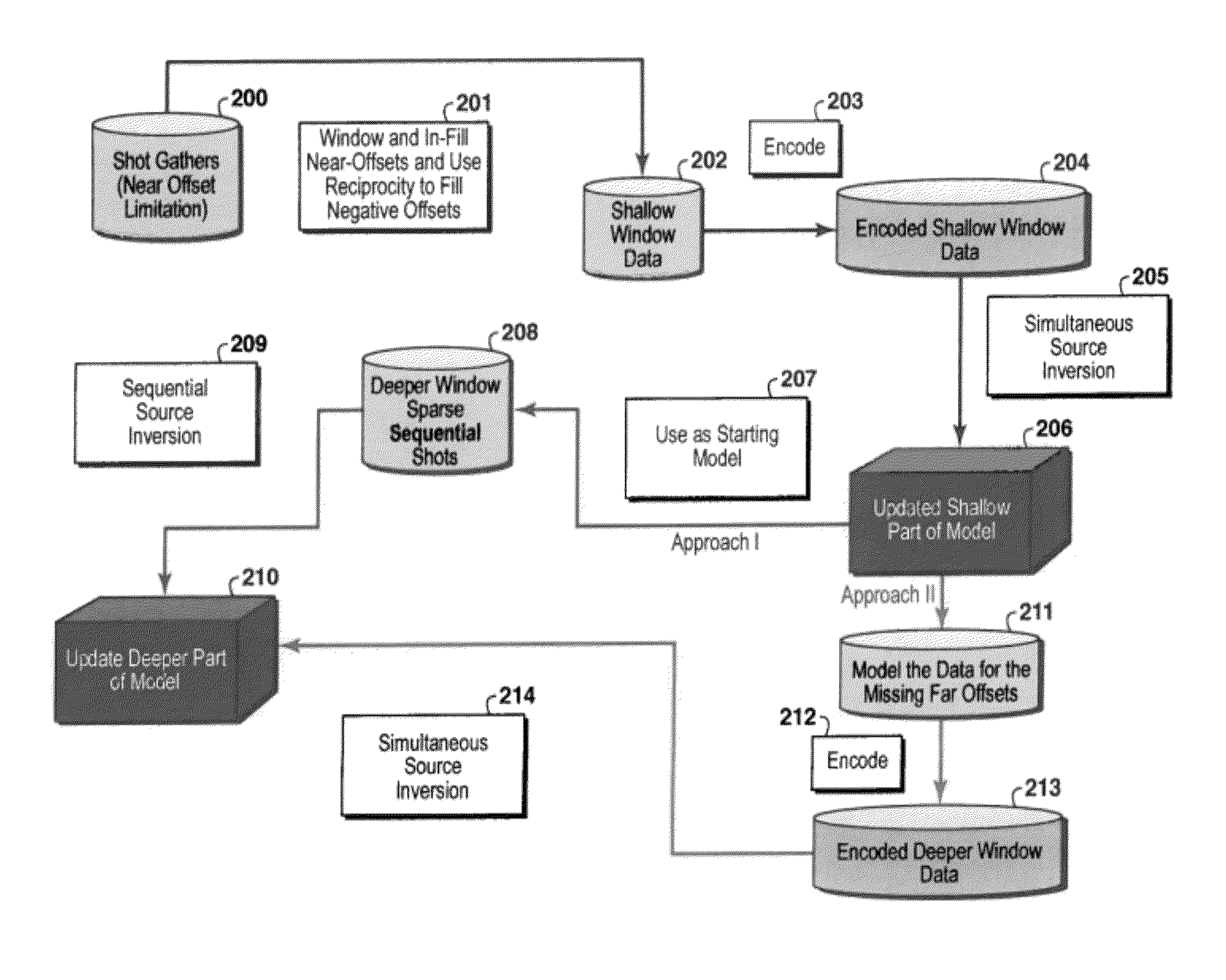 Hybrid method for full waveform inversion using simultaneous and sequential source method