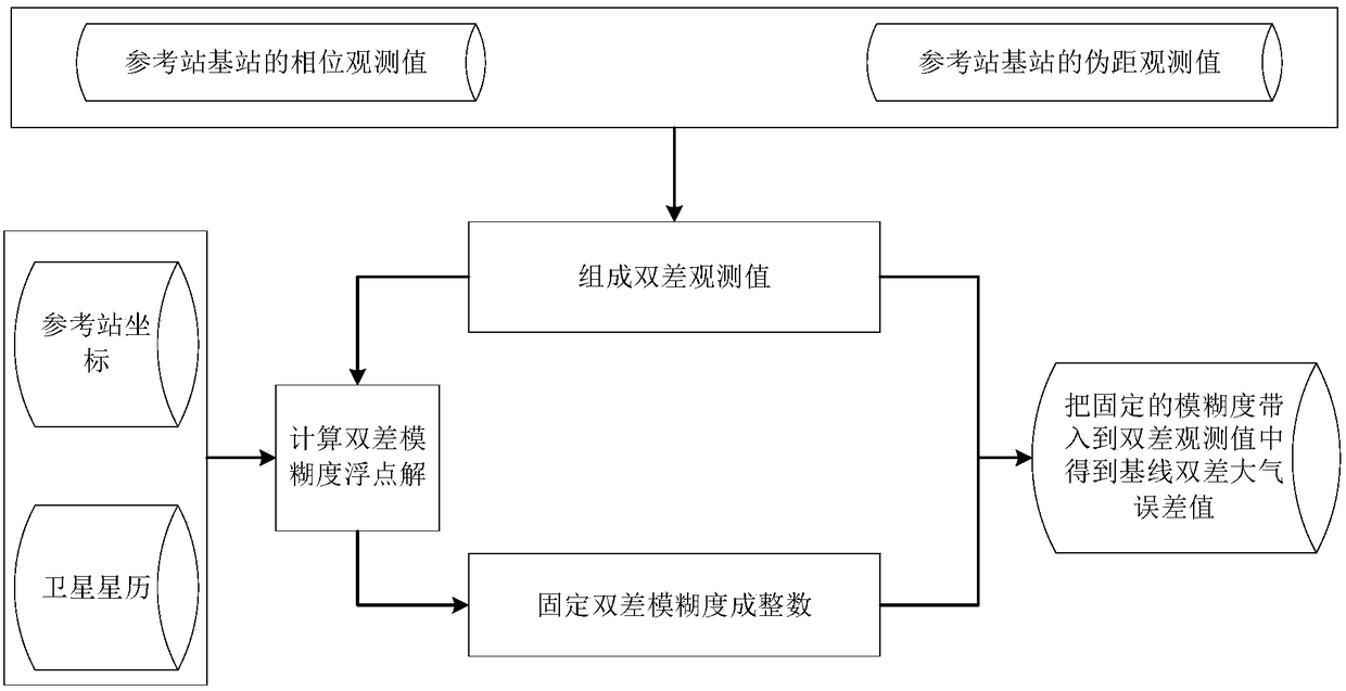 Novel network RTK atmospheric interpolation method