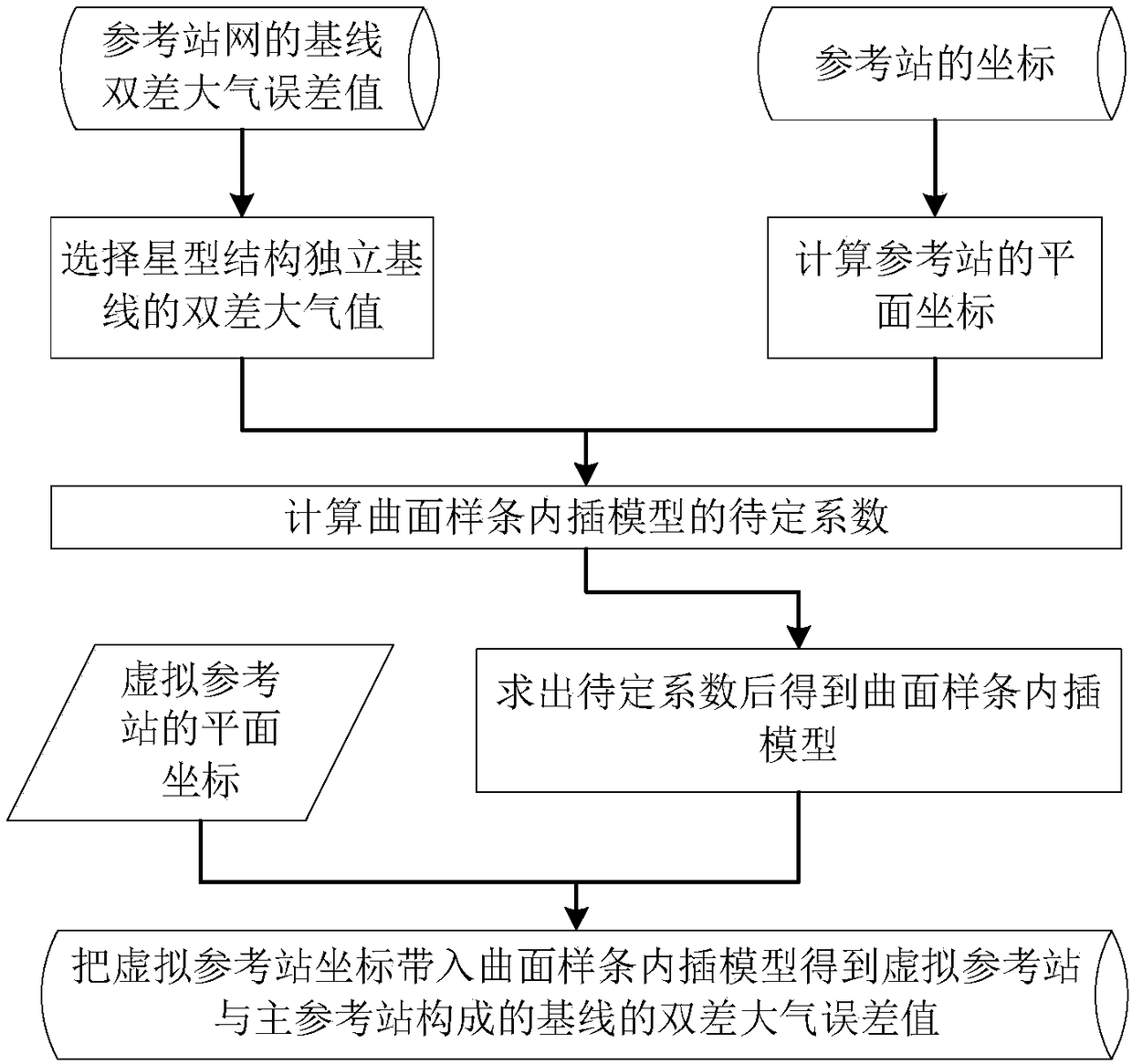 Novel network RTK atmospheric interpolation method