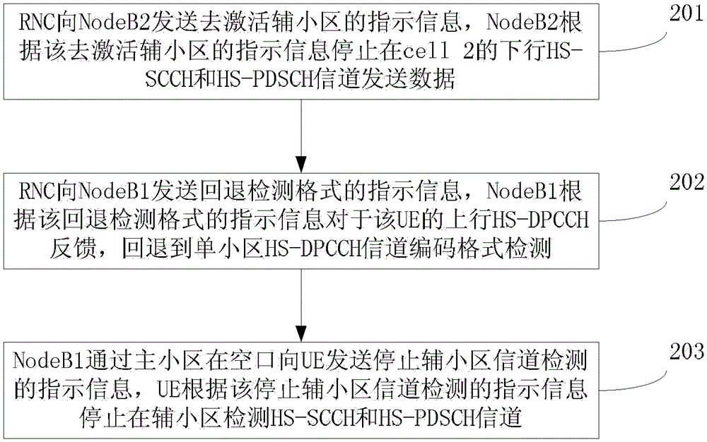 Cell control method and system