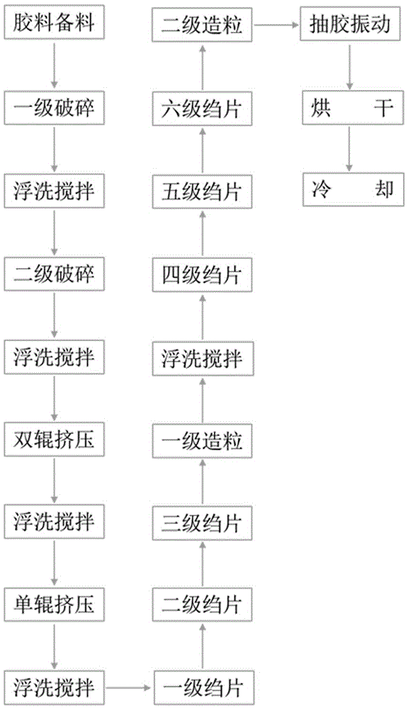 Processing method of rubber special for radial tires