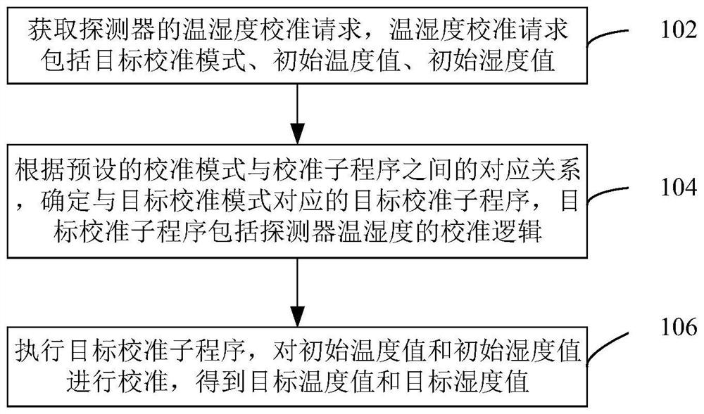 Temperature and humidity calibration method and device of detector, computer equipment and storage medium