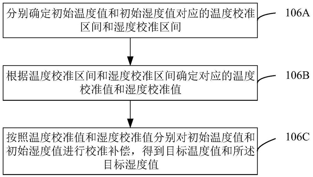 Temperature and humidity calibration method and device of detector, computer equipment and storage medium