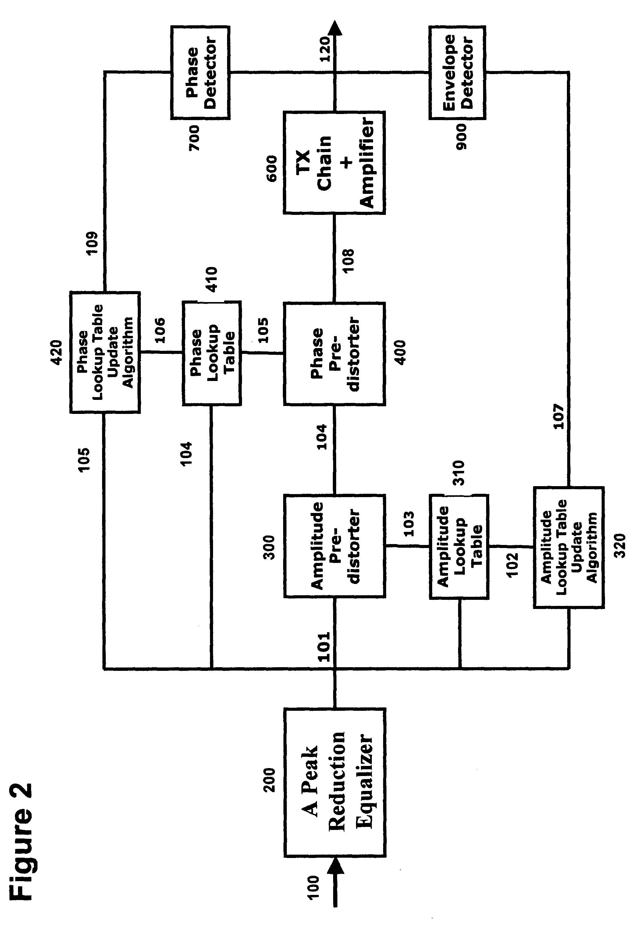 Combined peak reduction equalizer and phase/amplitude pre-distortion