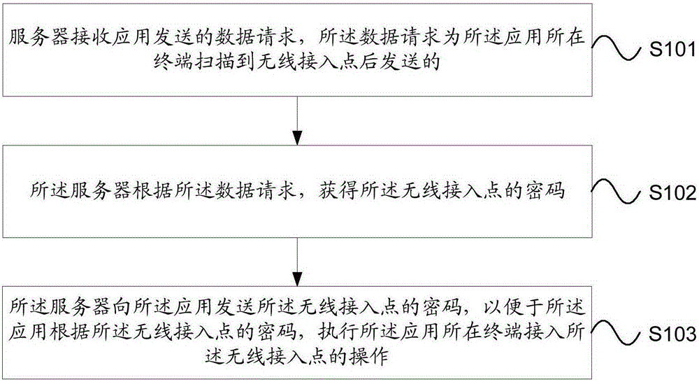 Wireless connection method, device and system