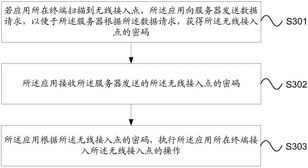 Wireless connection method, device and system