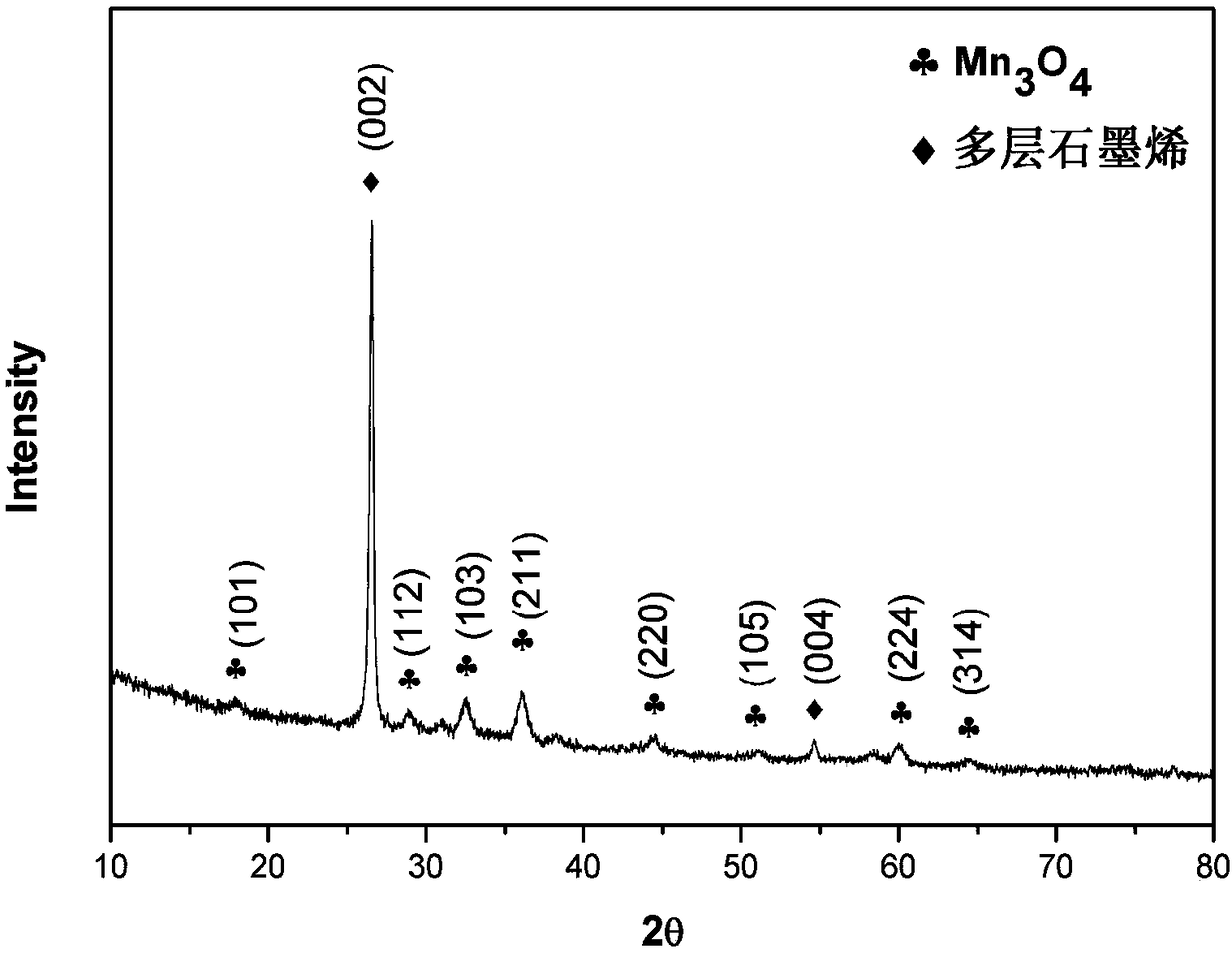 Iron ion-doped nanometer manganous-manganic oxide/multilayer graphene composite material and preparation method thereof, and lithium battery using same