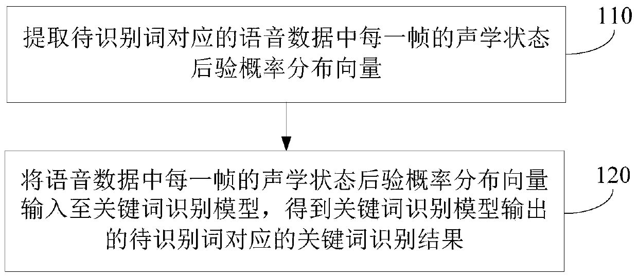 Voice keyword recognition method and device, electronic equipment and storage medium