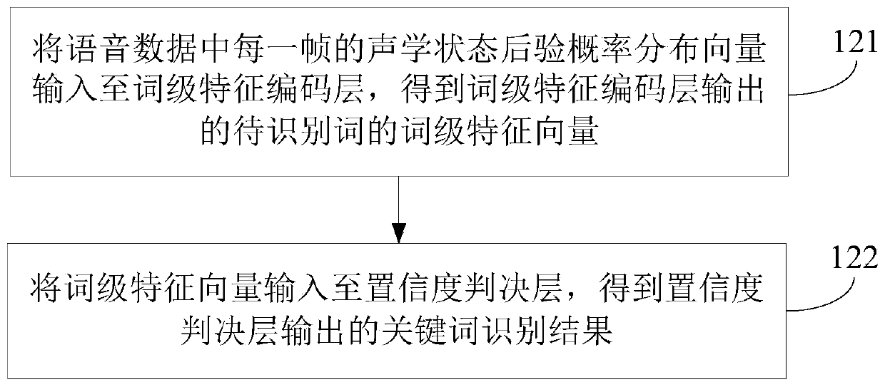 Voice keyword recognition method and device, electronic equipment and storage medium