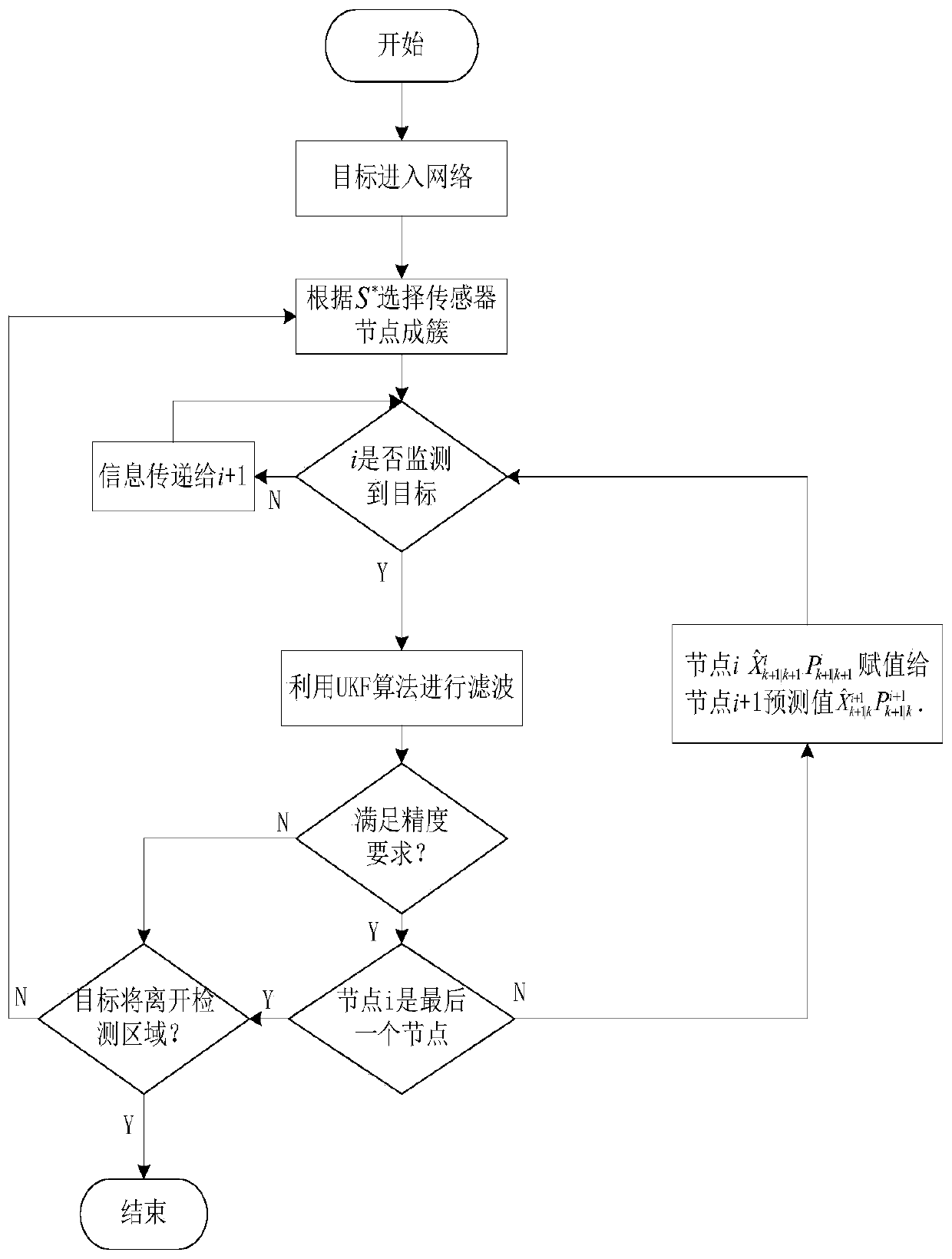 Target tracking method based on fisher information matrix and sukf