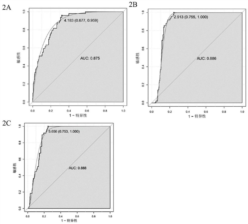 Biomarker group for predicting lung cancer