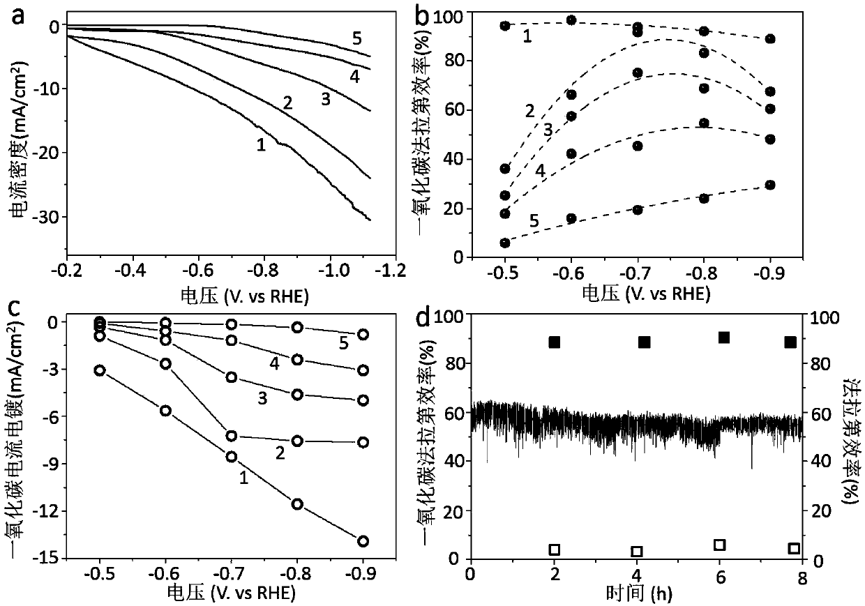 Applications of ultrathin palladium sheets in promotion of carbon dioxide electroreduction