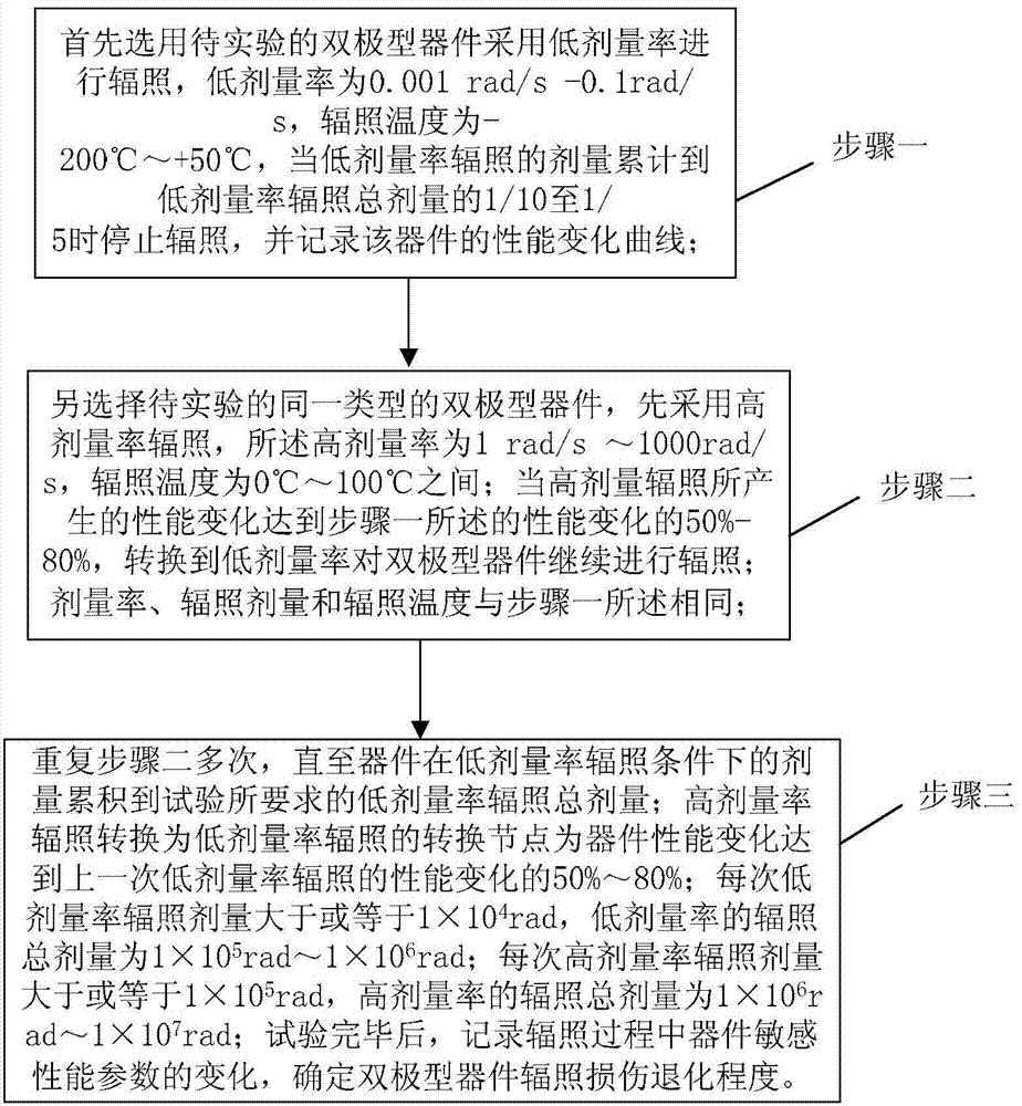 Low-dosage-rate enhancement effect accelerated testing method based on temperature and dosage rate changes