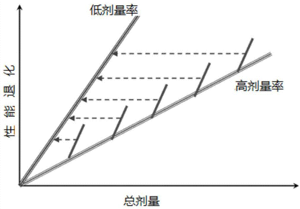 Low-dosage-rate enhancement effect accelerated testing method based on temperature and dosage rate changes