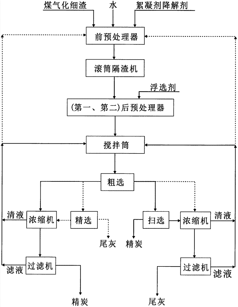 Flotation technology of coal gasification fine slag