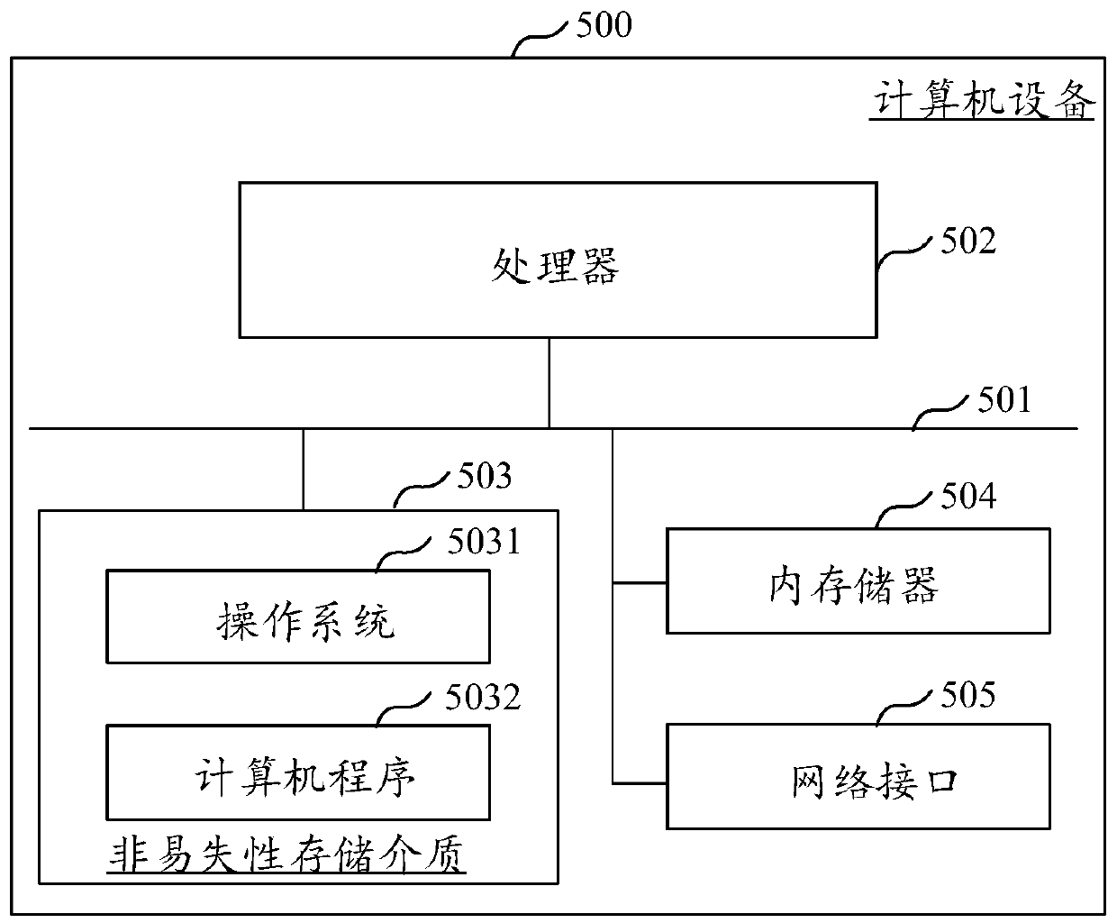 Credit card limit evaluation method and device, computer equipment and storage medium