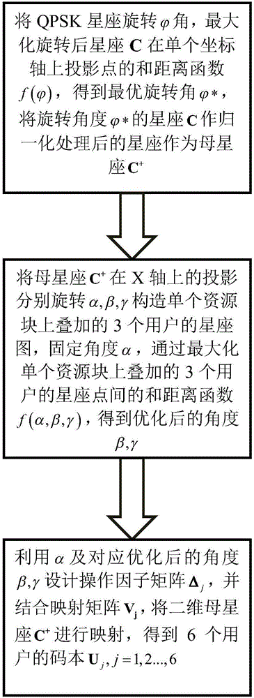 SCMA codebook design method based on maximization sum distance of constellation points