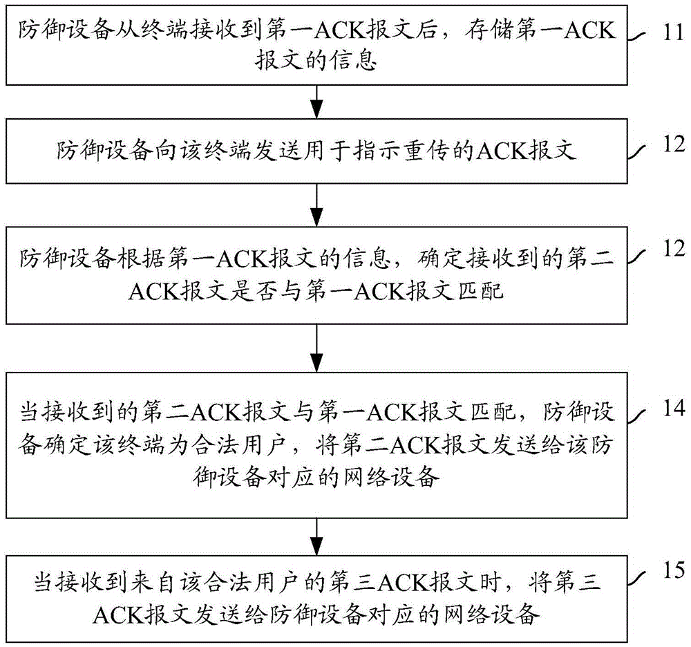 Method and device for processing ACK (Acknowledgement) flooding attack