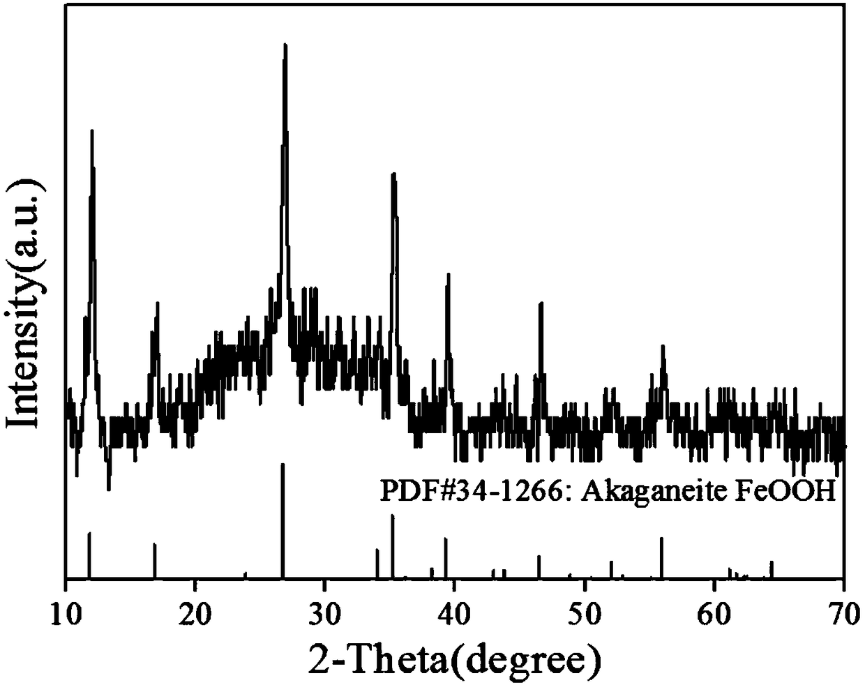 Preparation method of PEDOT@beta-FeOOH/rGO array type lithium ion battery negative electrode material