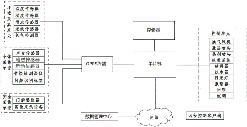 Livestock breeding control system based on ZigBee