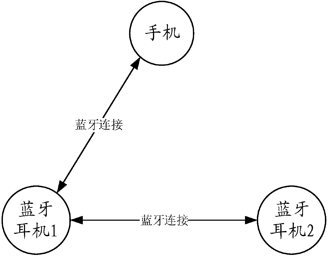 Wireless communication method and system, computer storage medium and equipment