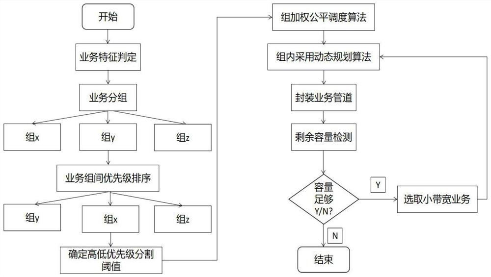 Power grid service transmission method and system