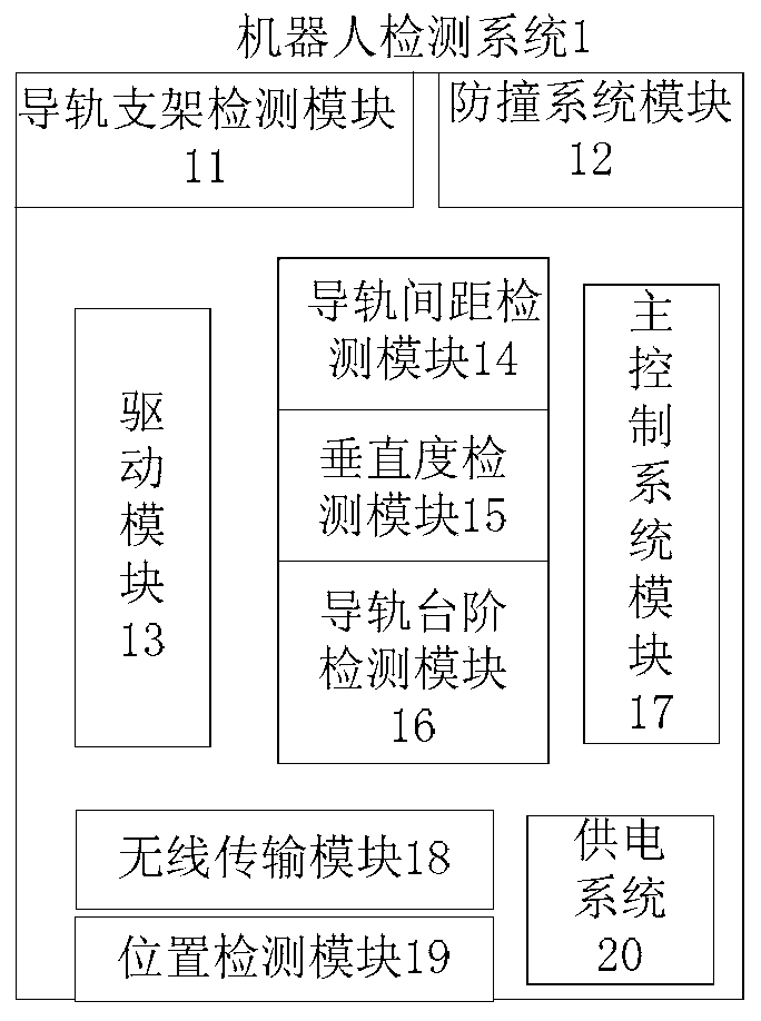 Elevator guide rail comprehensive parameter detection and evaluation method and detection system