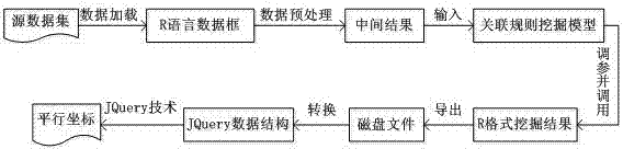 Association rule visualization system and method based on dynamic parallel coordinate