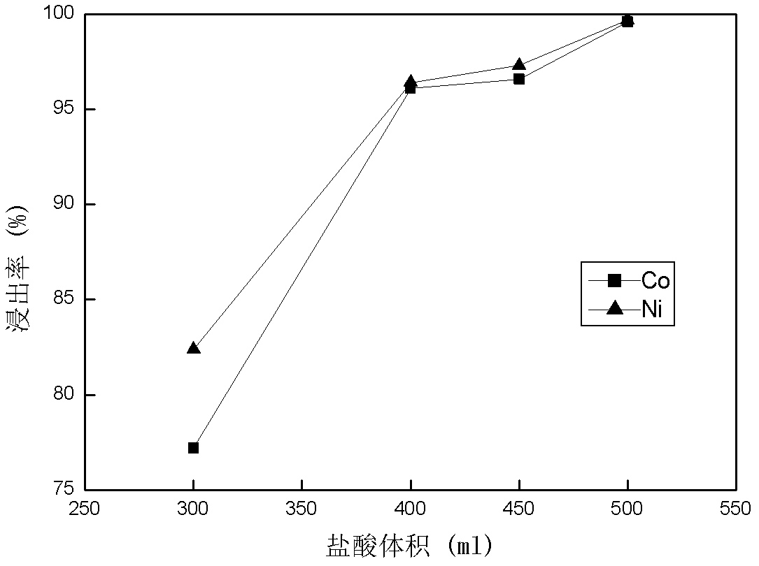 Method for selective leaching separation of cobalt, nickel and molybdenum from high grade cobalt-nickel-molybdenum waste material