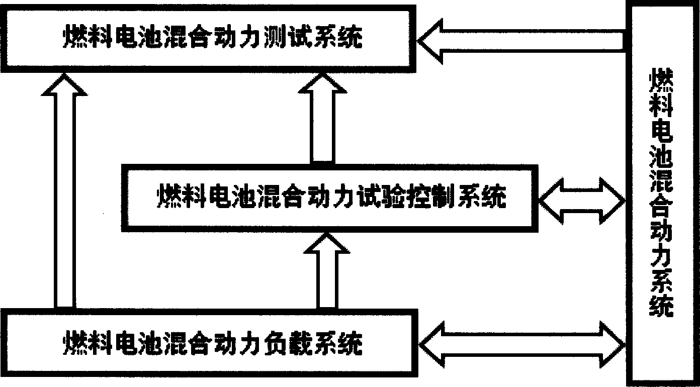 Test and research system for fuel cell hybrid power system