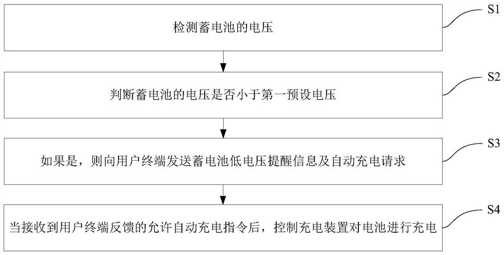 Charging control method and system for electric vehicle and electric vehicle