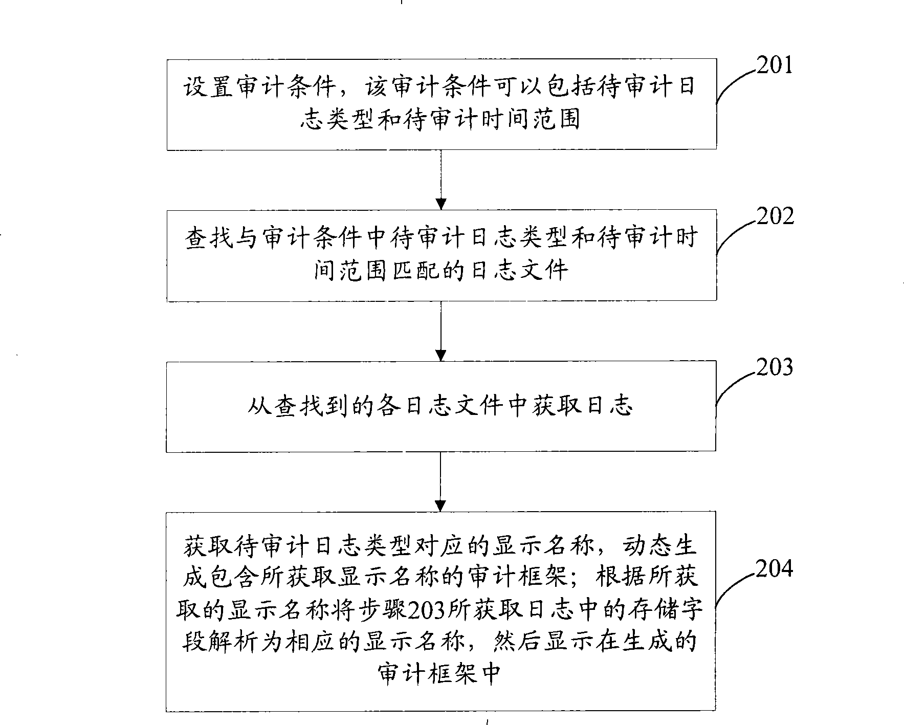 Method and system for log damp and audit