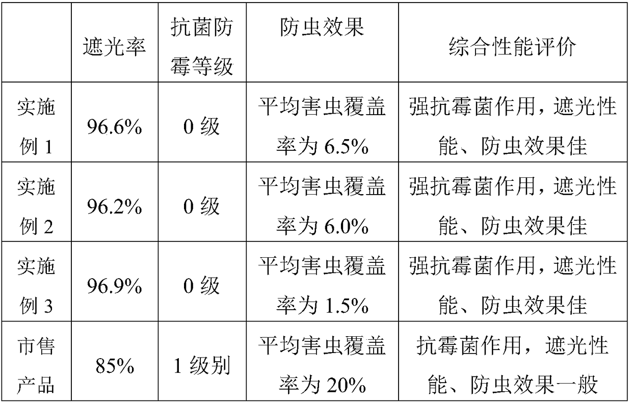 Preparation method of sunshade mesh cloth with insect-proof efficacy