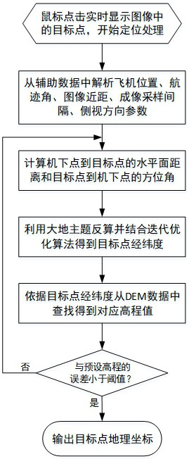 Airborne SAR image control-point-free real-time positioning method suitable for complex terrain