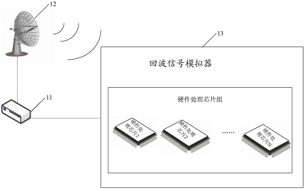 Echo signal simulation method and system as well as echo signal simulator