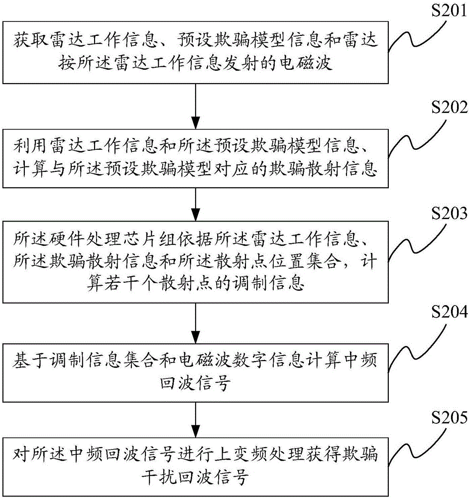 Echo signal simulation method and system as well as echo signal simulator