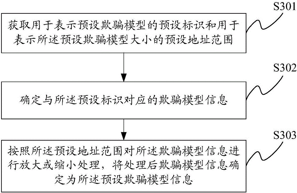 Echo signal simulation method and system as well as echo signal simulator