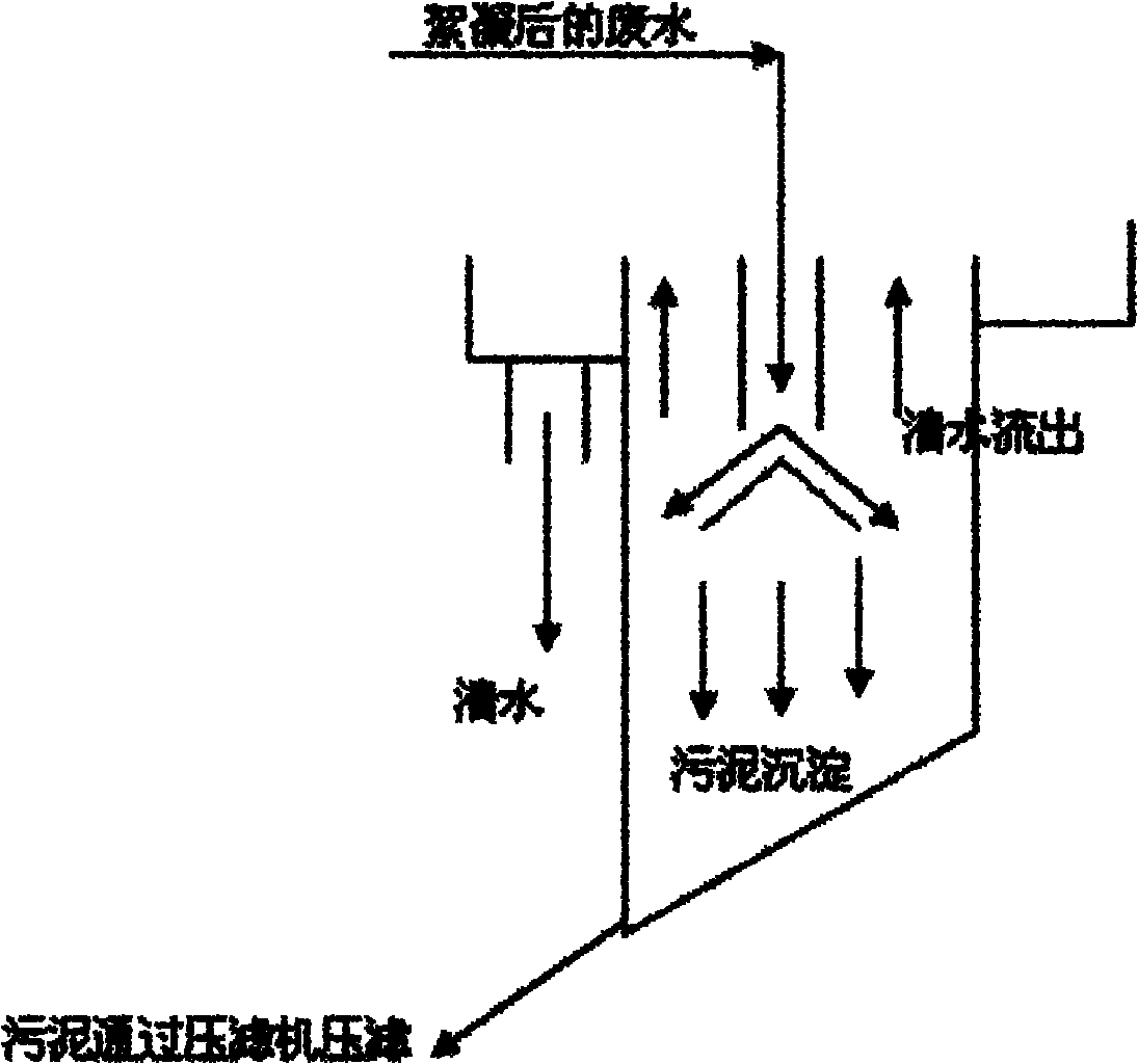 Treatment method of waste water discharged by silicon carbide micro powder production device