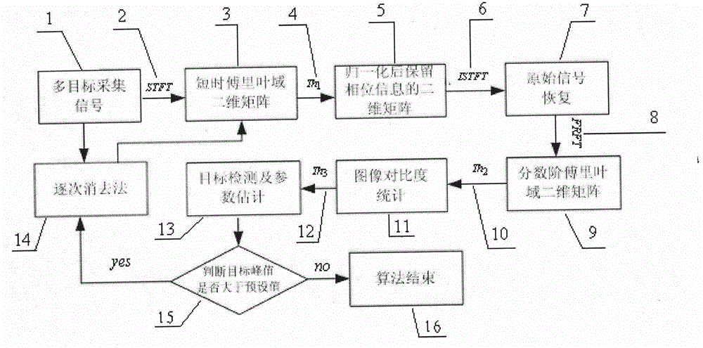 Multi-target detection method based on short-time Fourier transform and fractional Fourier transform