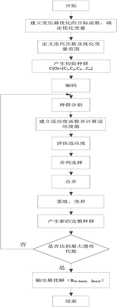 Multi-target genetic algorithm based medium-frequency amorphous alloy transformer optimization method