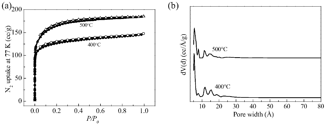 an excellent co  <sub>2</sub> Ultramicroporous covalent triazine framework material with adsorption and separation properties and preparation method