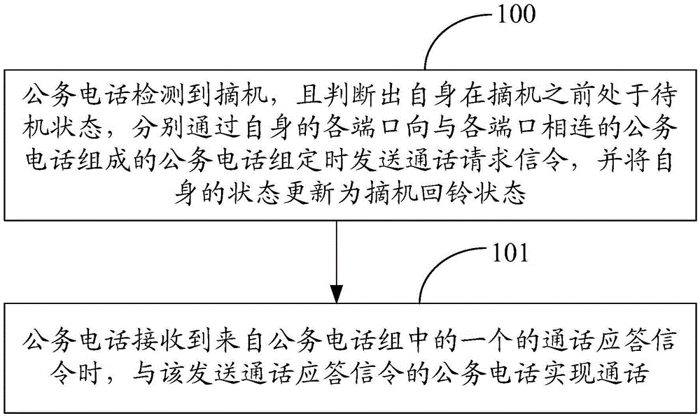 Method, device and system for realizing communication