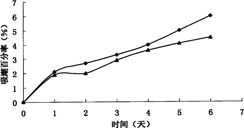 Dripping pill for treating coronary heart diseases and preparation method thereof