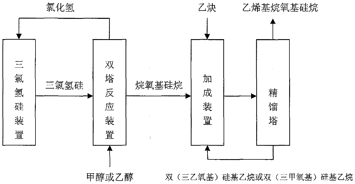 A new process for preparing vinylalkoxysilane