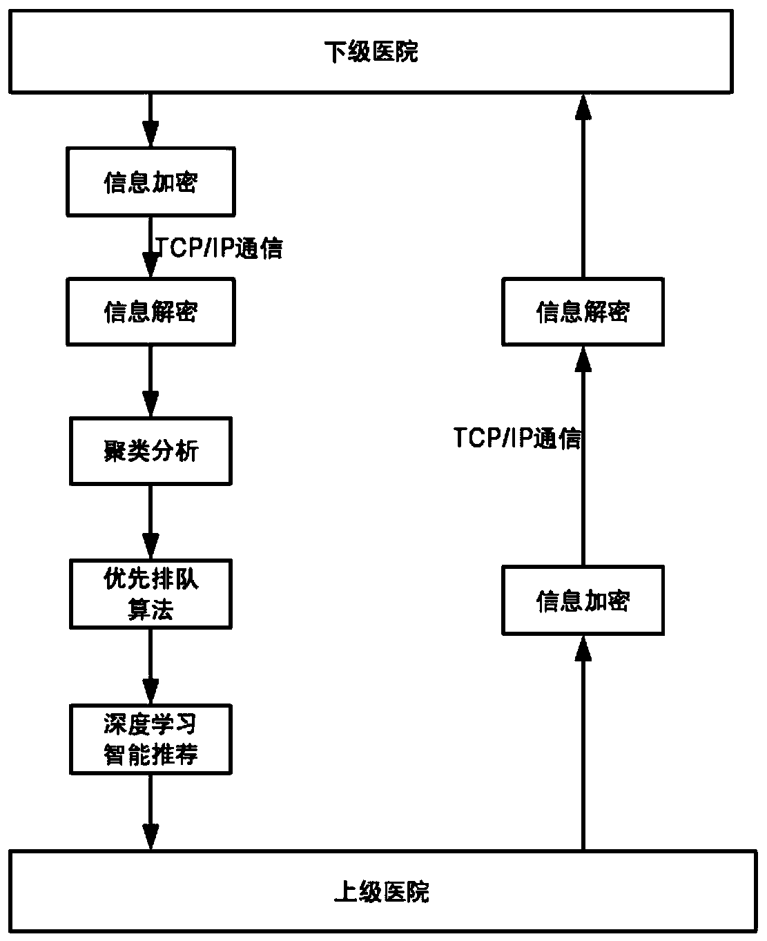 Superior and subordinate ophthalmology remote diagnosis platform based on deep learning and construction method thereof