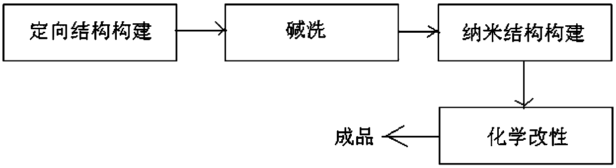 Aeolotropic super-hydrophobic surface of aluminum material and preparation method of aeolotropic super-hydrophobic surface