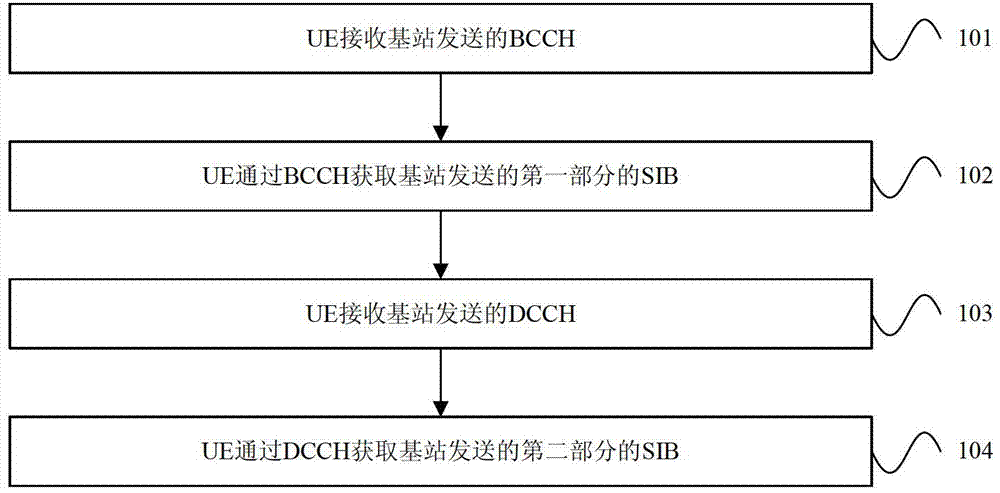 System information block transmission method and apparatus